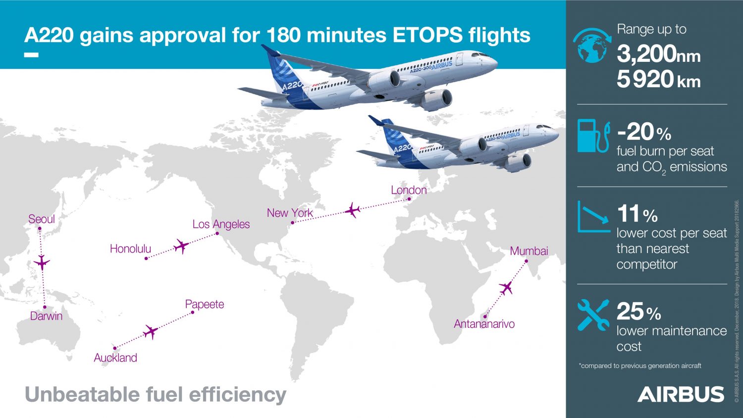 Airbus A220 ETOPS 180 minút